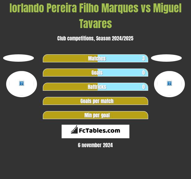 Iorlando Pereira Filho Marques vs Miguel Tavares h2h player stats