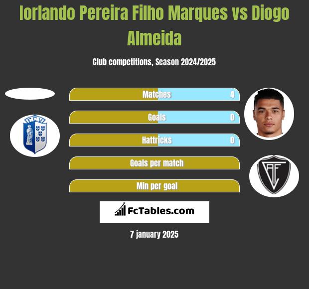 Iorlando Pereira Filho Marques vs Diogo Almeida h2h player stats