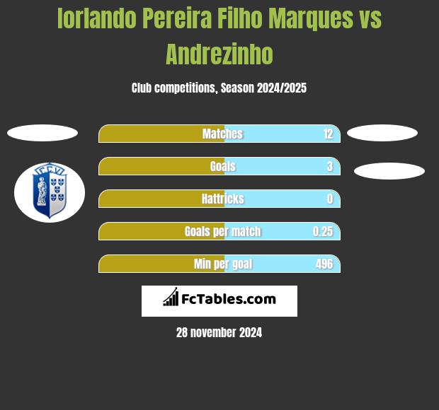 Iorlando Pereira Filho Marques vs Andrezinho h2h player stats