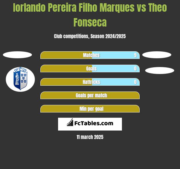 Iorlando Pereira Filho Marques vs Theo Fonseca h2h player stats