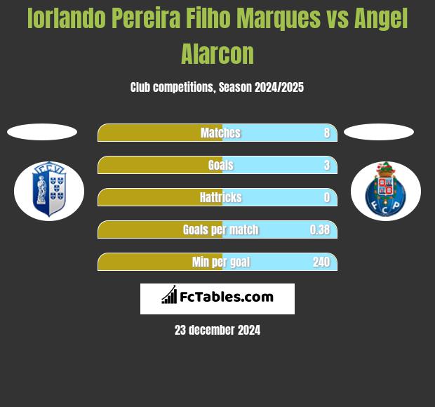 Iorlando Pereira Filho Marques vs Angel Alarcon h2h player stats