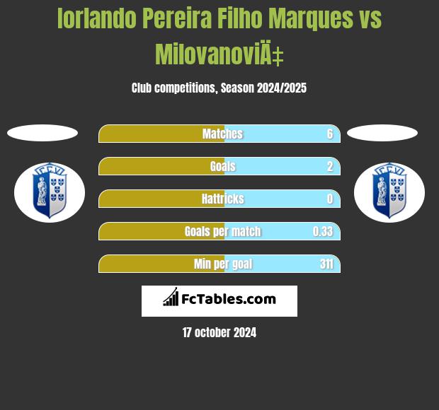 Iorlando Pereira Filho Marques vs MilovanoviÄ‡ h2h player stats