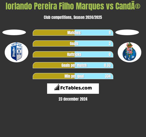 Iorlando Pereira Filho Marques vs CandÃ© h2h player stats