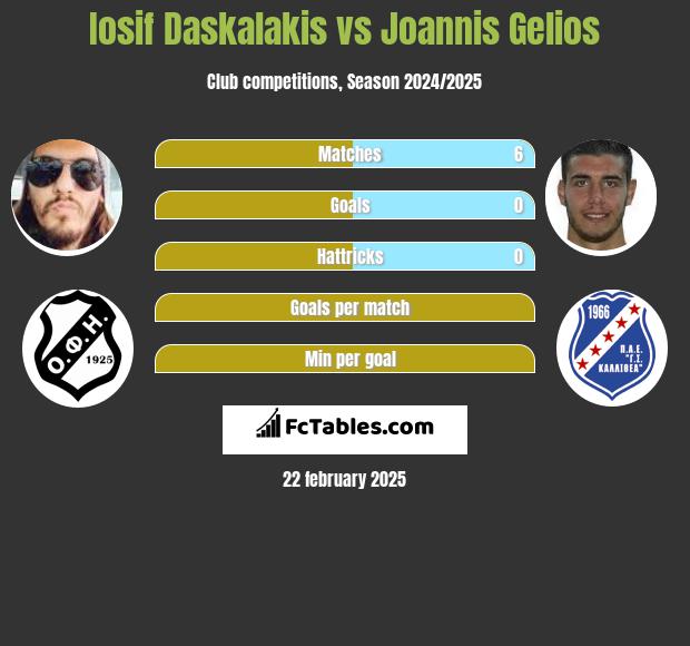 Iosif Daskalakis vs Joannis Gelios h2h player stats