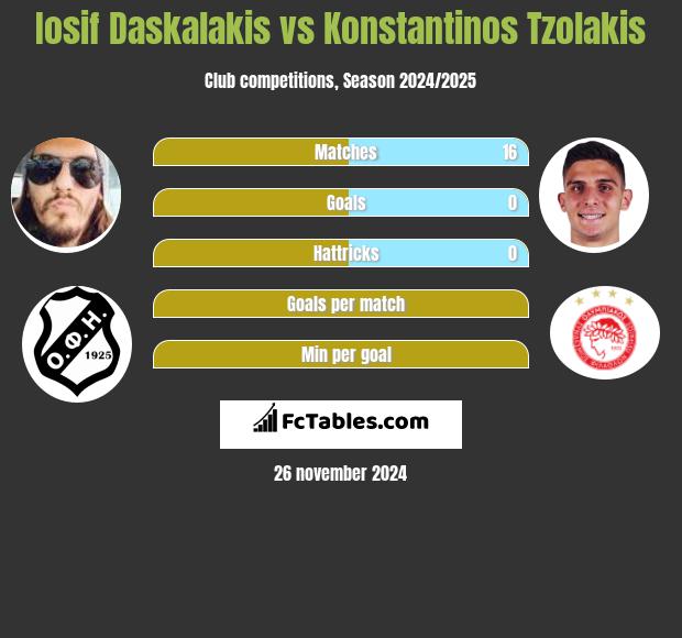 Iosif Daskalakis vs Konstantinos Tzolakis h2h player stats