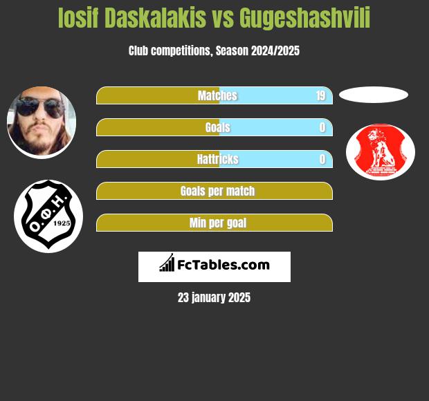 Iosif Daskalakis vs Gugeshashvili h2h player stats