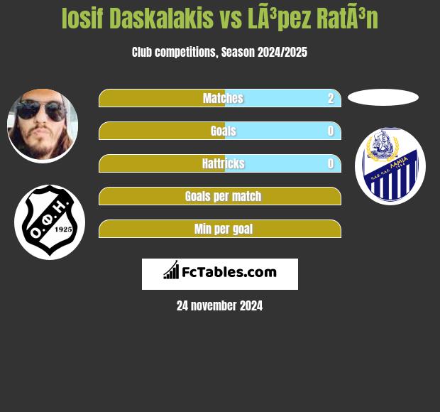 Iosif Daskalakis vs LÃ³pez RatÃ³n h2h player stats