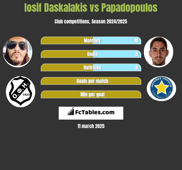 Iosif Daskalakis vs Papadopoulos h2h player stats