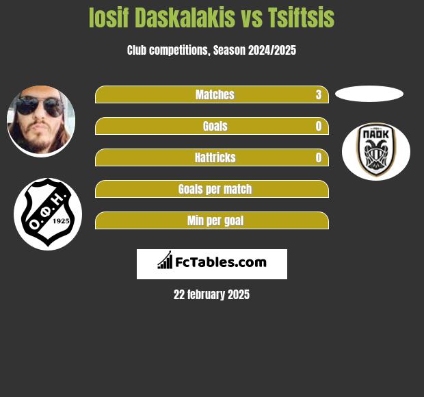 Iosif Daskalakis vs Tsiftsis h2h player stats