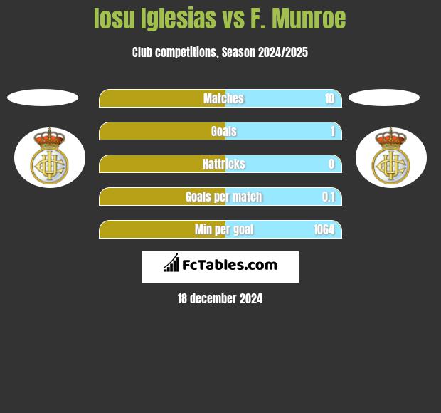 Iosu Iglesias vs F. Munroe h2h player stats