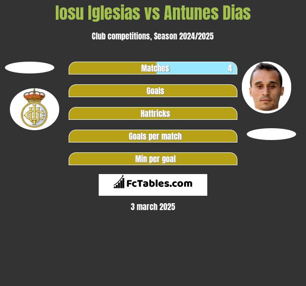 Iosu Iglesias vs Antunes Dias h2h player stats