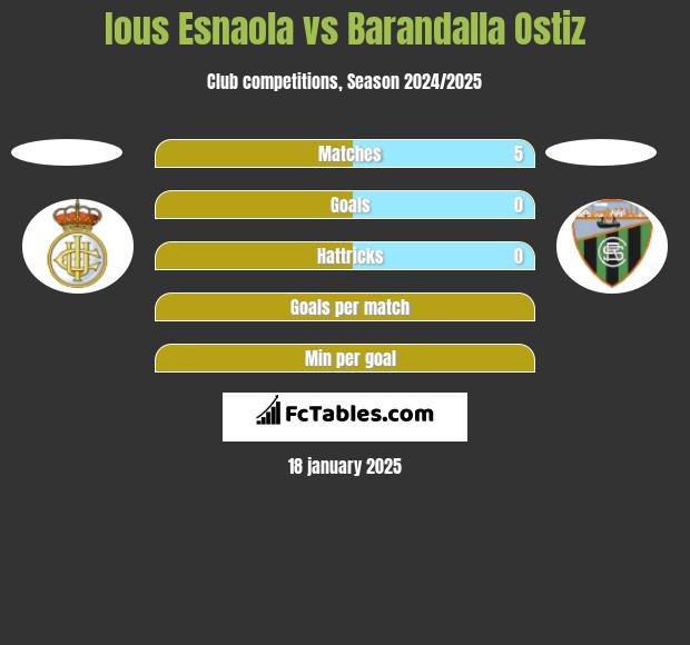 Ious Esnaola vs Barandalla Ostiz h2h player stats