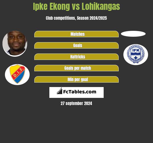 Ipke Ekong vs Lohikangas h2h player stats