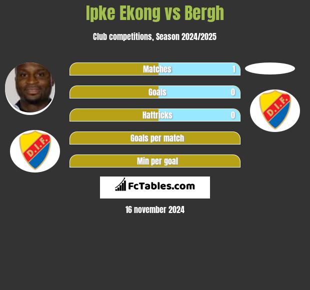 Ipke Ekong vs Bergh h2h player stats