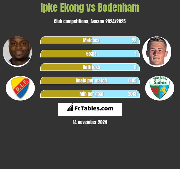 Ipke Ekong vs Bodenham h2h player stats