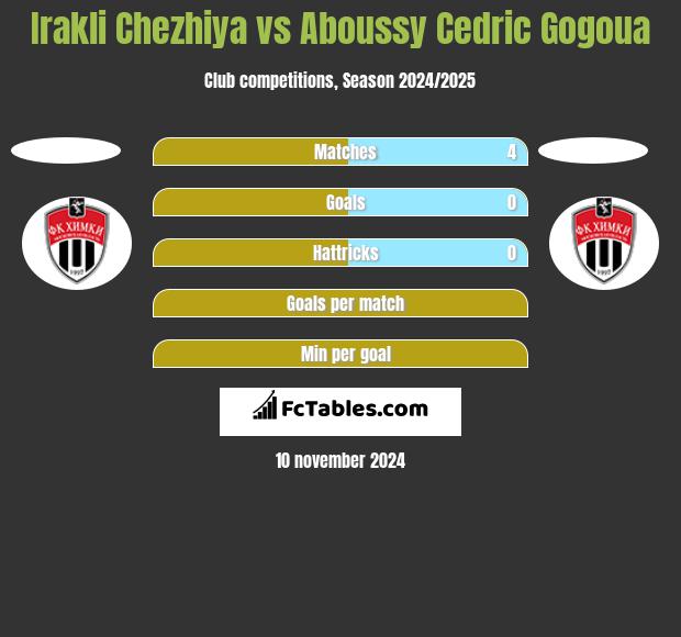 Irakli Chezhiya vs Aboussy Cedric Gogoua h2h player stats