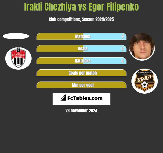 Irakli Chezhiya vs Egor Filipenko h2h player stats