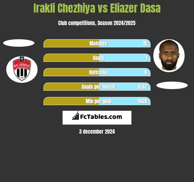 Irakli Chezhiya vs Eliazer Dasa h2h player stats