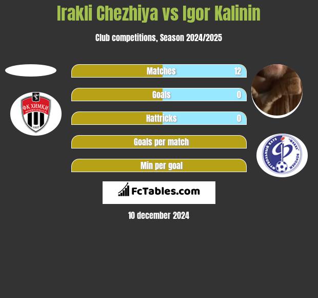 Irakli Chezhiya vs Igor Kalinin h2h player stats