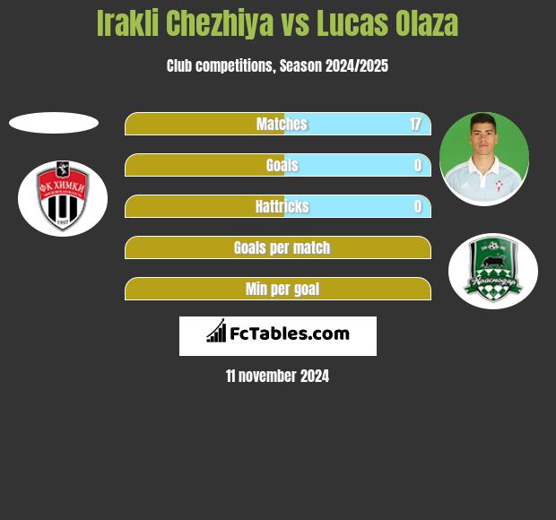 Irakli Chezhiya vs Lucas Olaza h2h player stats