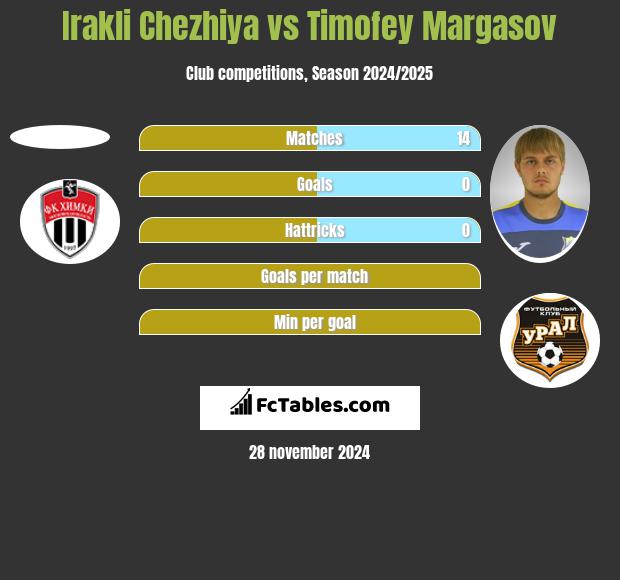 Irakli Chezhiya vs Timofey Margasov h2h player stats