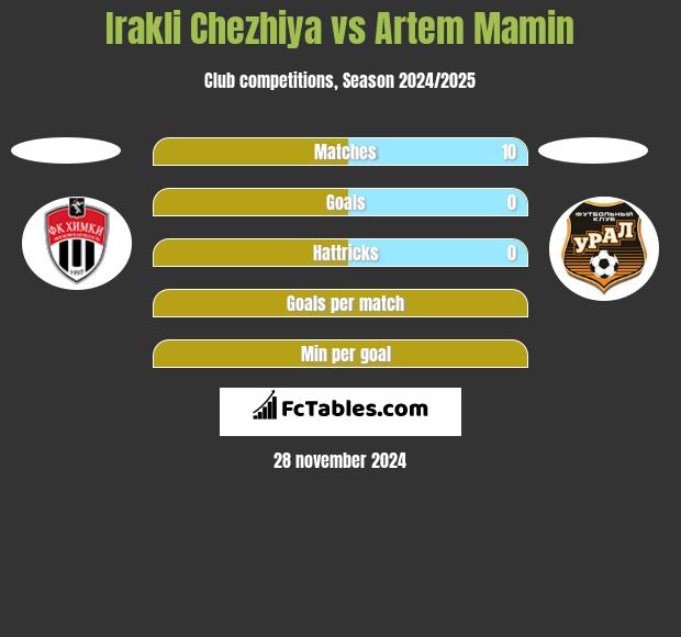 Irakli Chezhiya vs Artem Mamin h2h player stats