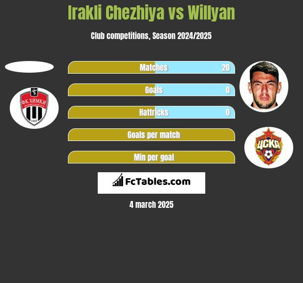 Irakli Chezhiya vs Willyan h2h player stats