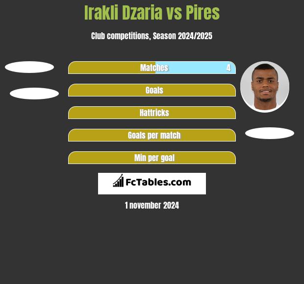 Irakli Dzaria vs Pires h2h player stats