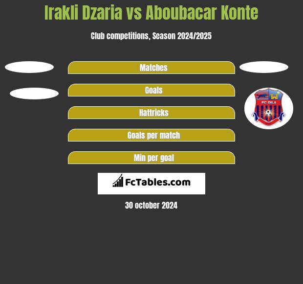 Irakli Dzaria vs Aboubacar Konte h2h player stats