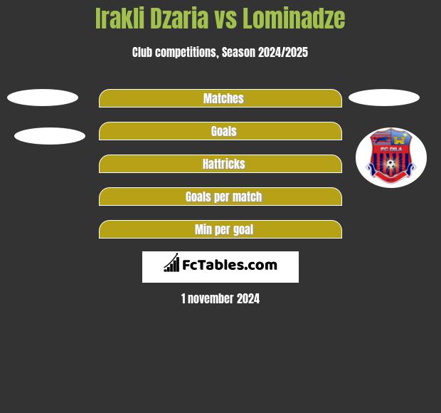 Irakli Dzaria vs Lominadze h2h player stats