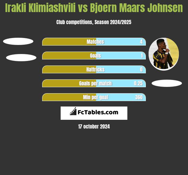 Irakli Klimiashvili vs Bjoern Maars Johnsen h2h player stats