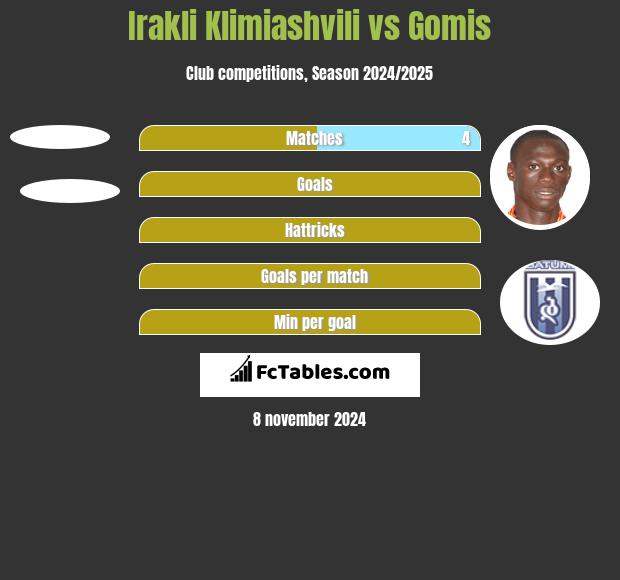 Irakli Klimiashvili vs Gomis h2h player stats