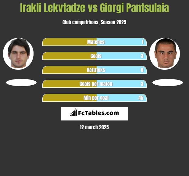 Irakli Lekvtadze vs Giorgi Pantsulaia h2h player stats