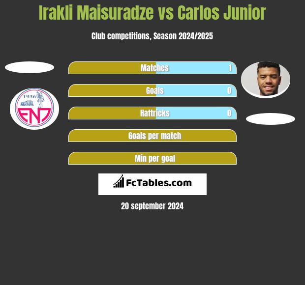 Irakli Maisuradze vs Carlos Junior h2h player stats