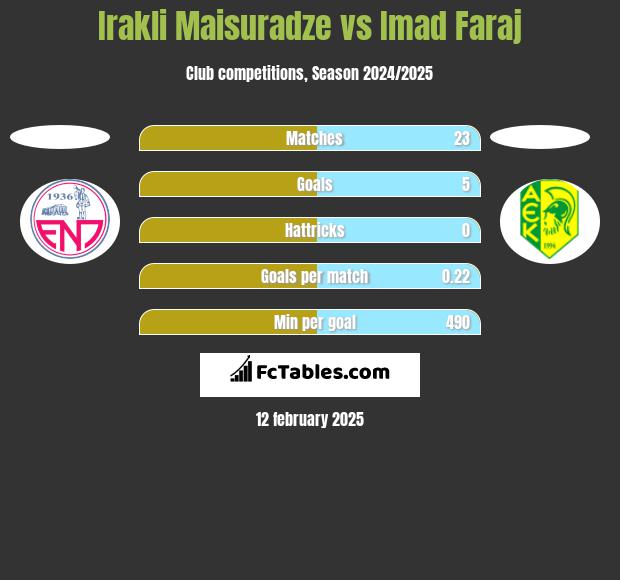 Irakli Maisuradze vs Imad Faraj h2h player stats