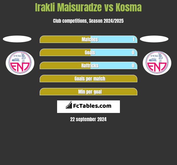 Irakli Maisuradze vs Kosma h2h player stats