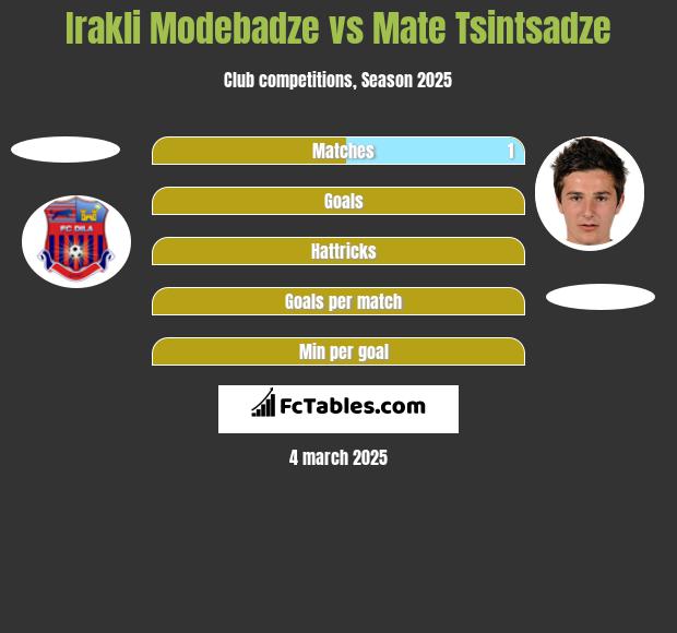 Irakli Modebadze vs Mate Tsintsadze h2h player stats