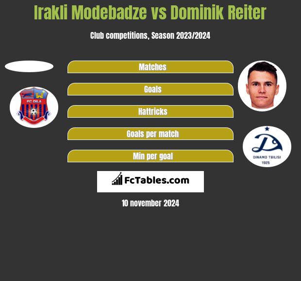 Irakli Modebadze vs Dominik Reiter h2h player stats