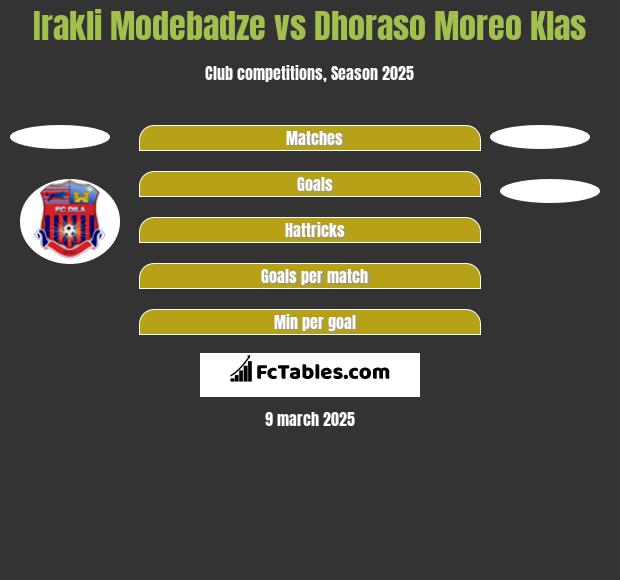 Irakli Modebadze vs Dhoraso Moreo Klas h2h player stats