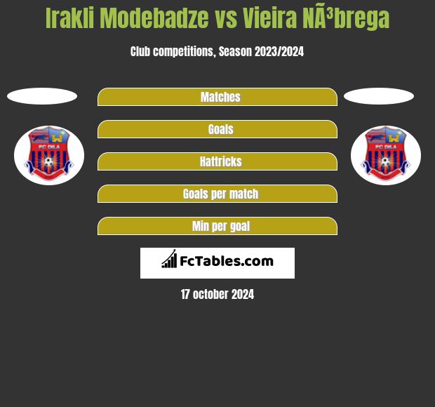 Irakli Modebadze vs Vieira NÃ³brega h2h player stats