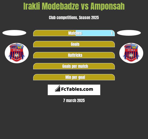 Irakli Modebadze vs Amponsah h2h player stats