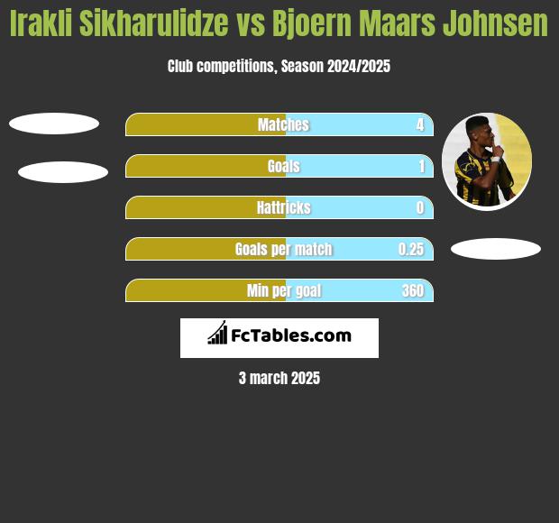 Irakli Sikharulidze vs Bjoern Maars Johnsen h2h player stats