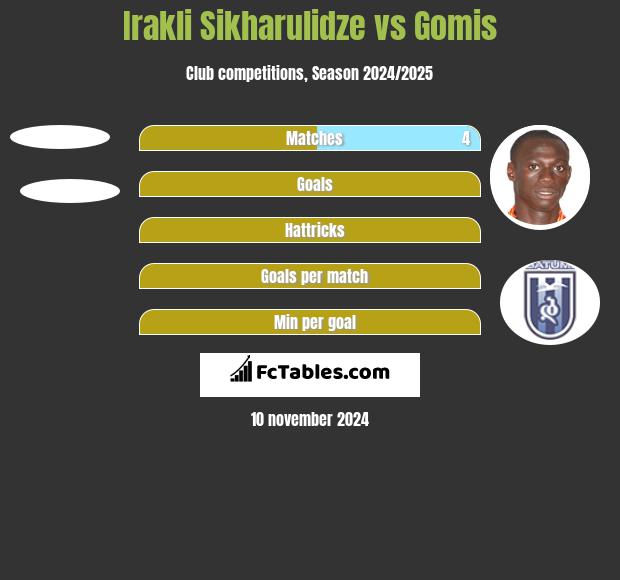 Irakli Sikharulidze vs Gomis h2h player stats