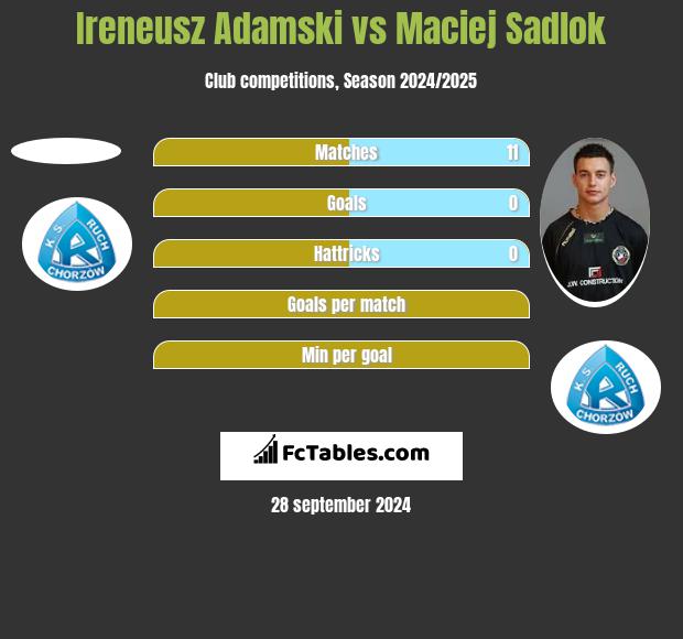 Ireneusz Adamski vs Maciej Sadlok h2h player stats