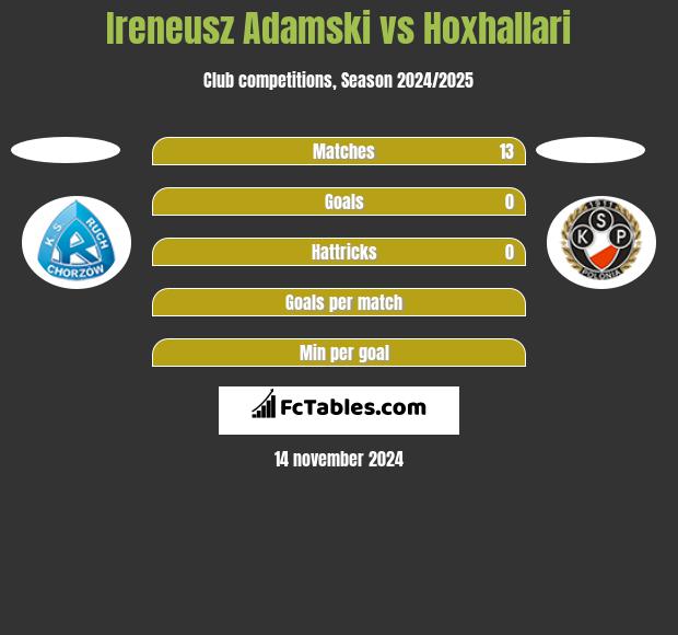 Ireneusz Adamski vs Hoxhallari h2h player stats