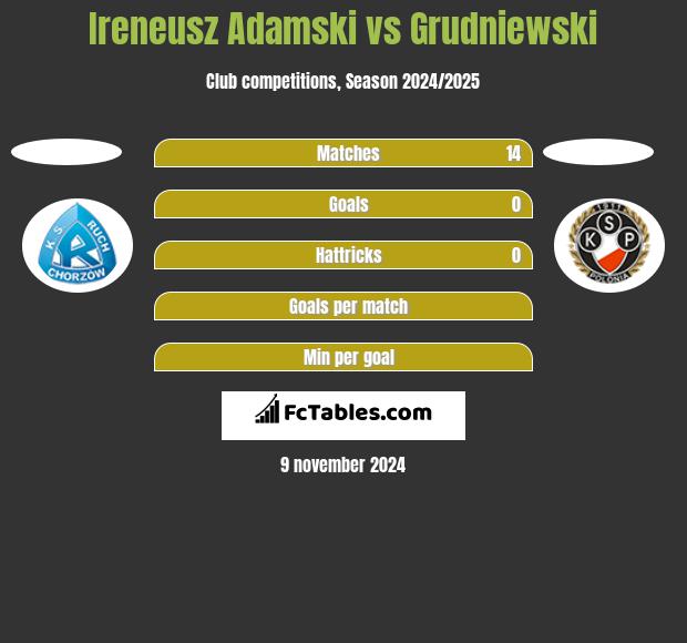 Ireneusz Adamski vs Grudniewski h2h player stats