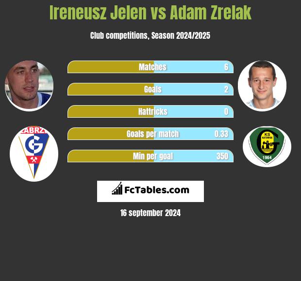 Ireneusz Jelen vs Adam Zrelak h2h player stats