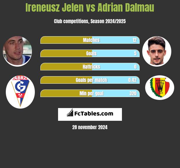 Ireneusz Jeleń vs Adrian Dalmau h2h player stats