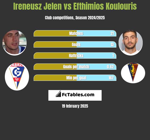 Ireneusz Jelen vs Efthimios Koulouris h2h player stats