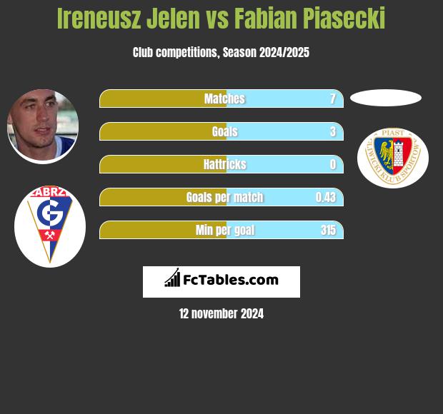 Ireneusz Jeleń vs Fabian Piasecki h2h player stats